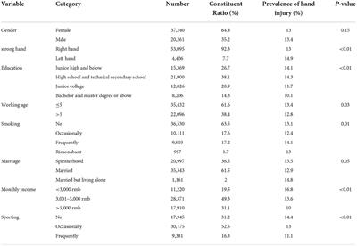 Prevalence status and associated factors of wrist postural injury in the Chinese occupational population